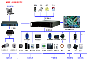 机房动环监控